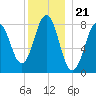 Port Clyde tide chart for Sunday, December 21, 2025