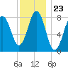 Port Clyde tide chart for Tuesday, December 23, 2025