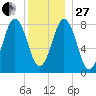 Port Clyde tide chart for Saturday, December 27, 2025