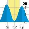 Port Clyde tide chart for Monday, December 29, 2025