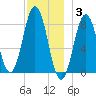 Port Clyde tide chart for Wednesday, December 3, 2025