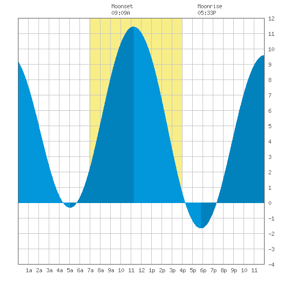 Port Clyde tide chart for Saturday, December 6, 2025