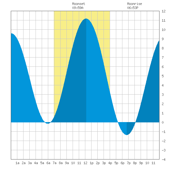 Port Clyde tide chart for Sunday, December 7, 2025