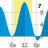 Port Clyde tide chart for Sunday, December 7, 2025