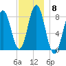 Port Clyde tide chart for Monday, December 8, 2025