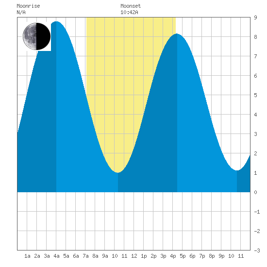 Port Clyde tide chart for Saturday, January 10, 2026