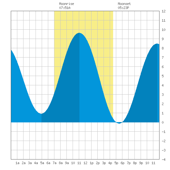 Port Clyde tide chart for Monday, January 19, 2026
