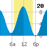 Port Clyde tide chart for Tuesday, January 20, 2026