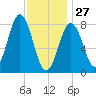 Port Clyde tide chart for Tuesday, January 27, 2026