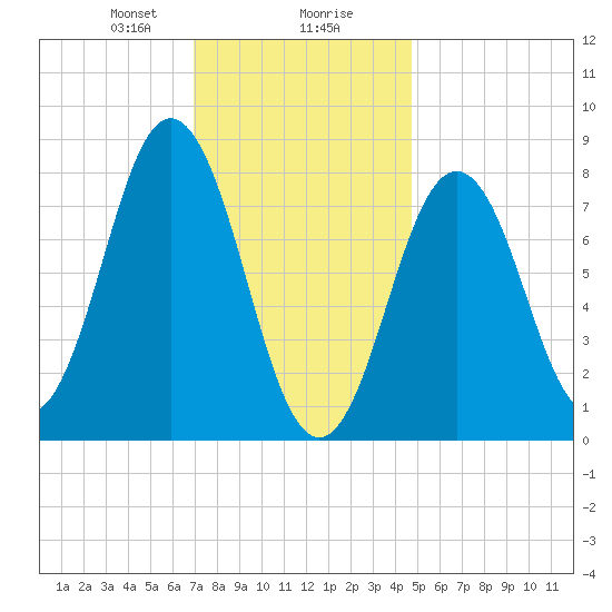 Port Clyde tide chart for Wednesday, January 28, 2026