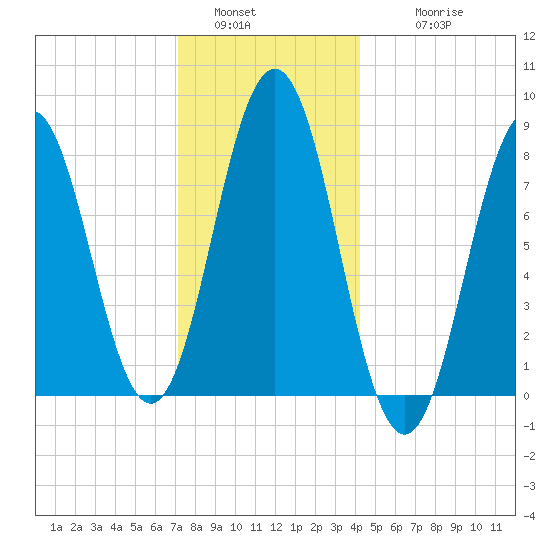Port Clyde tide chart for Monday, January 5, 2026