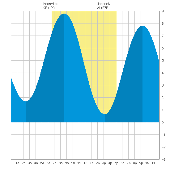 Port Clyde tide chart for Saturday, February 14, 2026