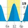 Port Clyde tide chart for Thursday, February 19, 2026