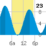Port Clyde tide chart for Monday, February 23, 2026