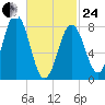 Port Clyde tide chart for Tuesday, February 24, 2026