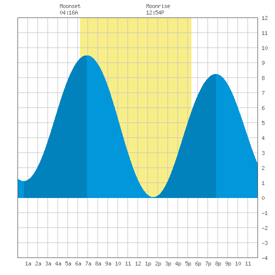Port Clyde tide chart for Friday, February 27, 2026