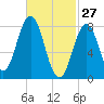 Port Clyde tide chart for Friday, February 27, 2026
