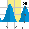 Port Clyde tide chart for Saturday, February 28, 2026