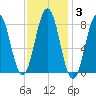 Port Clyde tide chart for Tuesday, February 3, 2026