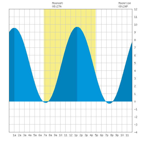 Port Clyde tide chart for Thursday, February 5, 2026