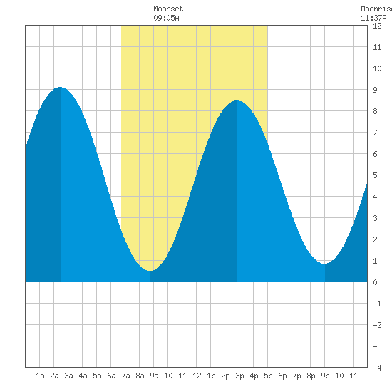 Port Clyde tide chart for Saturday, February 7, 2026