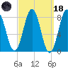 Port Clyde tide chart for Wednesday, March 18, 2026