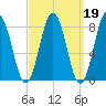 Port Clyde tide chart for Thursday, March 19, 2026