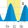 Port Clyde tide chart for Sunday, March 1, 2026