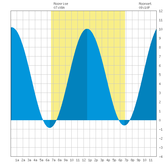 Port Clyde tide chart for Friday, March 20, 2026