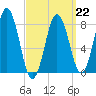 Port Clyde tide chart for Sunday, March 22, 2026