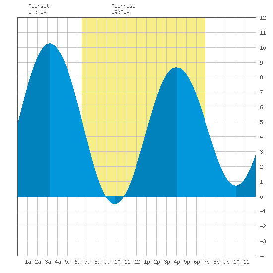 Port Clyde tide chart for Tuesday, March 24, 2026