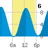 Port Clyde tide chart for Friday, March 6, 2026