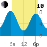 Port Clyde tide chart for Friday, April 10, 2026