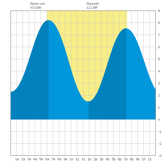 Port Clyde tide chart for Saturday, April 11, 2026