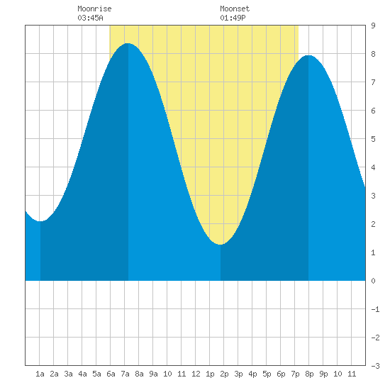 Port Clyde tide chart for Sunday, April 12, 2026
