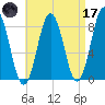 Port Clyde tide chart for Friday, April 17, 2026