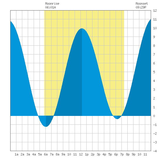 Port Clyde tide chart for Saturday, April 18, 2026