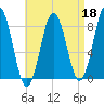 Port Clyde tide chart for Saturday, April 18, 2026