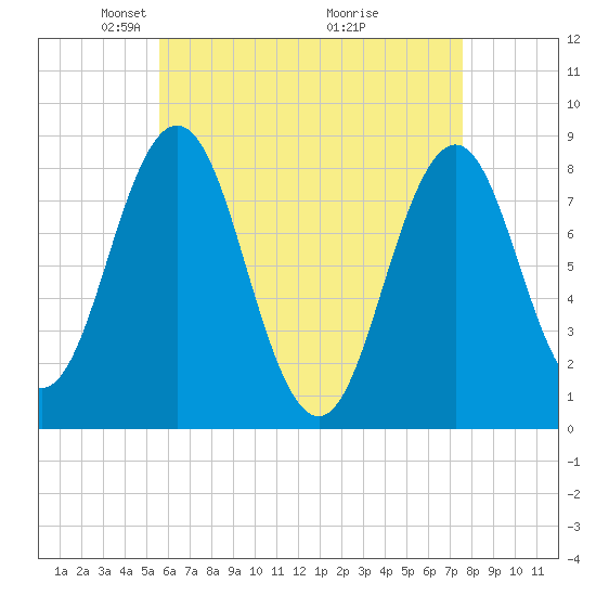 Port Clyde tide chart for Saturday, April 25, 2026