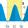 Port Clyde tide chart for Friday, April 3, 2026