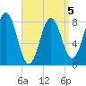Port Clyde tide chart for Sunday, April 5, 2026
