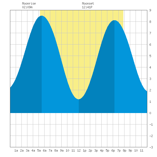 Port Clyde tide chart for Sunday, May 10, 2026
