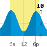Port Clyde tide chart for Sunday, May 10, 2026