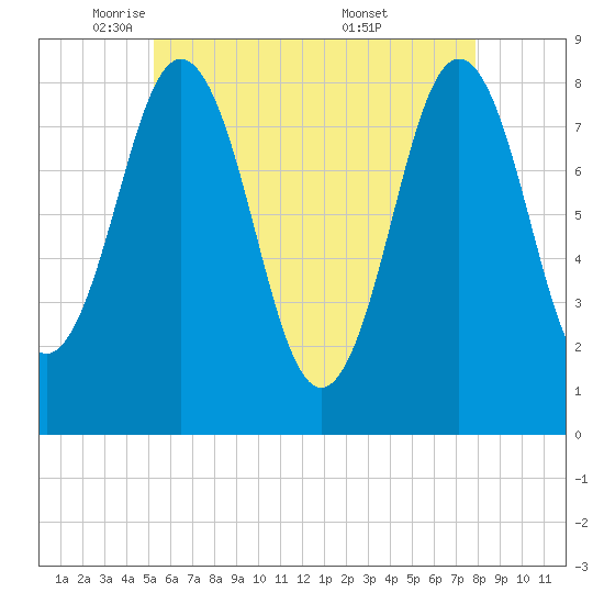 Port Clyde tide chart for Monday, May 11, 2026