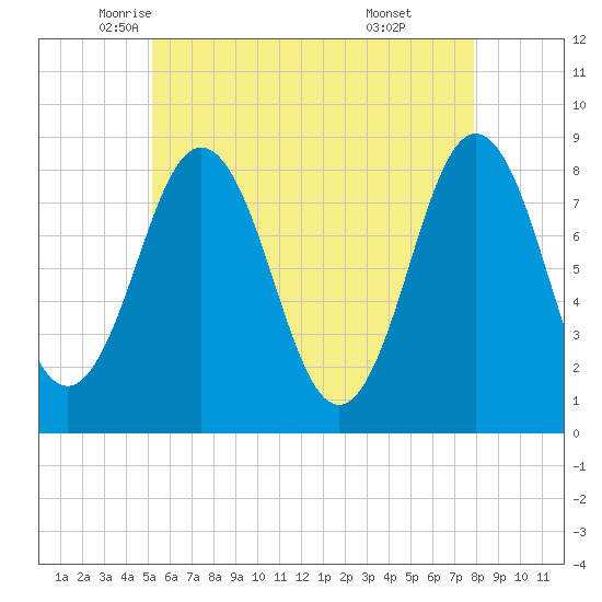 Port Clyde tide chart for Tuesday, May 12, 2026