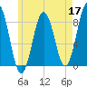Port Clyde tide chart for Sunday, May 17, 2026