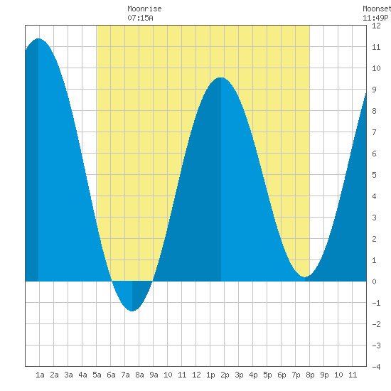 Port Clyde tide chart for Tuesday, May 19, 2026