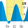 Port Clyde tide chart for Tuesday, May 19, 2026