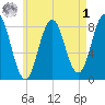 Port Clyde tide chart for Friday, May 1, 2026