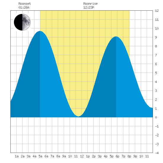 Port Clyde tide chart for Saturday, May 23, 2026